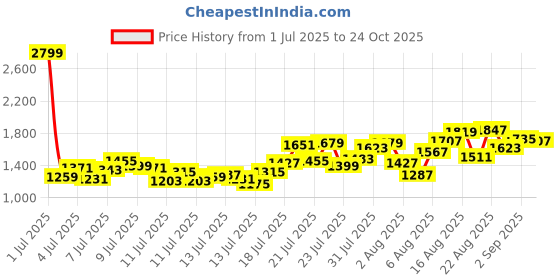 myntra.com INCLUD Girls Floral Print Puff Sleeve Smocked Tiered Fit & Flare Midi Dress includ Price History Graph from 1 Jul 2025 to 24 Oct 2025