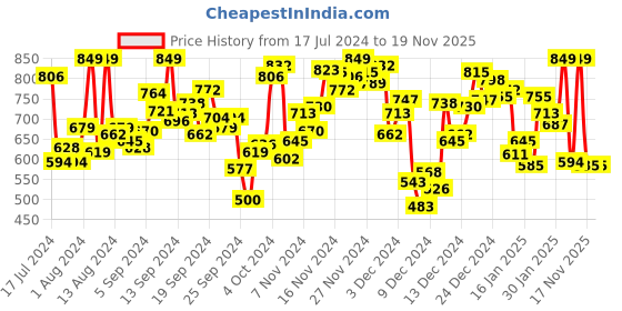 myntra.com INCLUD Girls Floral Print Puff Sleeves Fit & Flare Dress includ Price History Graph from 17 Jul 2024 to 19 Nov 2025