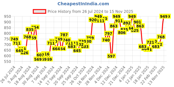 myntra.com INCLUD Girls Floral Print Ruffled Fit & Flare Dress with Sling Bag includ Price History Graph from 26 Jul 2024 to 15 Nov 2025