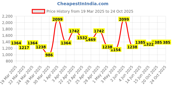 myntra.com INCLUD Girls Floral Print SRound Neck Fit & Flare Dress includ Price History Graph from 19 Mar 2025 to 22 Oct 2025