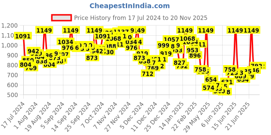 myntra.com INCLUD Girls Floral Printed A-Line Dress includ Price History Graph from 17 Jul 2024 to 19 Nov 2025