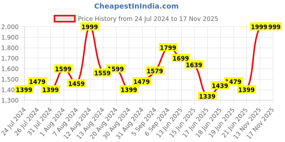 myntra.com INCLUD Girls Floral Printed Cotton Denim Midi Skirts includ Price History Graph from 24 Jul 2024 to 17 Nov 2025