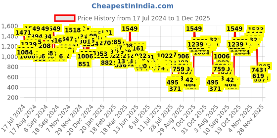 myntra.com INCLUD Girls Floral Printed Dungarees with Top Set includ Price History Graph from 17 Jul 2024 to 30 Nov 2025
