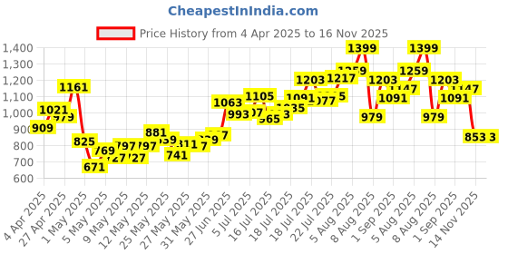 myntra.com INCLUD Girls Floral Printed Embroidered Fit and Flare Dress includ Price History Graph from 4 Apr 2025 to 16 Nov 2025