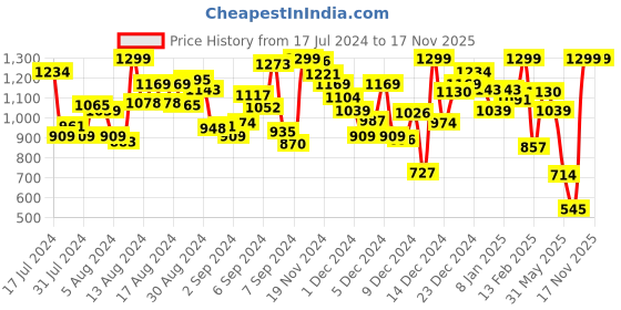 myntra.com INCLUD Girls Floral Printed Fit & Flare Bodysuit Fit & Flare Dress includ Price History Graph from 17 Jul 2024 to 17 Nov 2025