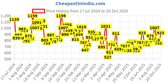 myntra.com INCLUD Girls Floral Printed Fit & Flare Dress includ Price History Graph from 17 Jul 2024 to 20 Oct 2025