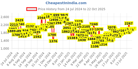 myntra.com INCLUD Girls Floral Printed Fit & Flare Dress includ Price History Graph from 24 Jul 2024 to 21 Oct 2025