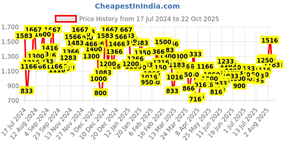 myntra.com INCLUD Girls Floral Printed Fit & Flare Dress includ Price History Graph from 17 Jul 2024 to 20 Oct 2025