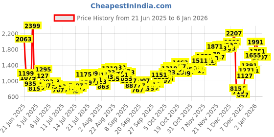 myntra.com INCLUD Girls Floral Printed Fit & Flare Dress includ Price History Graph from 21 Jun 2025 to 3 Jan 2026