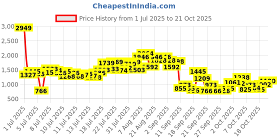myntra.com INCLUD Girls Floral Printed Fit & Flare Dress includ Price History Graph from 1 Jul 2025 to 20 Oct 2025