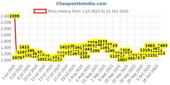 myntra.com INCLUD Girls Floral Printed Fit & Flare Dress includ Price History Graph from 1 Jul 2025 to 21 Oct 2025