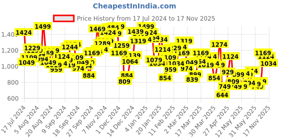 myntra.com INCLUD Girls Floral Printed Fit & Flare Dress Comes With A Belt includ Price History Graph from 17 Jul 2024 to 17 Nov 2025