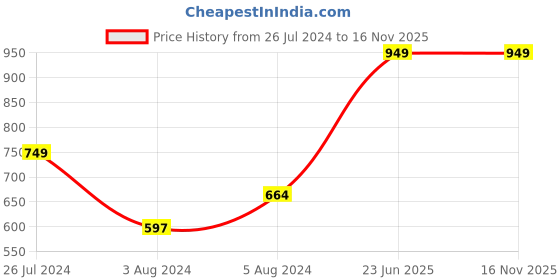 myntra.com INCLUD Girls Floral Printed Fit & Flare Flutter Sleeves Dress With Sling Bag includ Price History Graph from 26 Jul 2024 to 15 Nov 2025