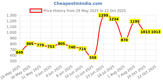 myntra.com INCLUD Girls Floral Printed Fit & Flare New Basics Dress includ Price History Graph from 29 May 2025 to 20 Oct 2025