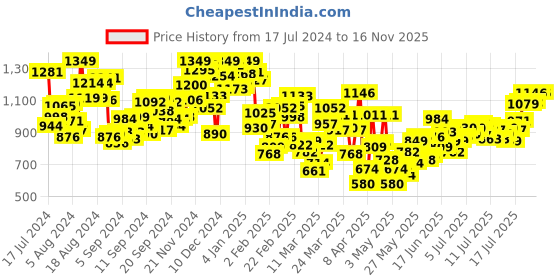 myntra.com INCLUD Girls Floral Printed Flutter Sleeve A-Line Dress With Belt includ Price History Graph from 17 Jul 2024 to 15 Nov 2025