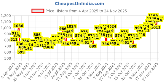 myntra.com INCLUD Girls Floral Printed Flutter Sleeve Fit & Flare Dress includ Price History Graph from 4 Apr 2025 to 24 Nov 2025