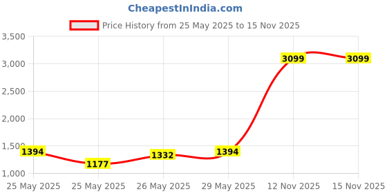 myntra.com INCLUD Girls Floral Printed Flutter Sleeve Fit & Flare Dress includ Price History Graph from 25 May 2025 to 15 Nov 2025
