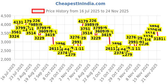 myntra.com INCLUD Girls Floral Printed Flutter Sleeve Fit & Flare Dress includ Price History Graph from 16 Jul 2025 to 23 Nov 2025