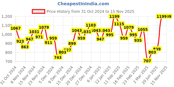 myntra.com INCLUD Girls Floral Printed Flutter Sleeve Fit & Flare Midi Tiered Dress includ Price History Graph from 31 Oct 2024 to 15 Nov 2025