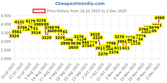 myntra.com INCLUD Girls Floral Printed Flutter Sleeves Fit & Flare Dress includ Price History Graph from 16 Jul 2025 to 1 Dec 2025