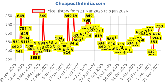 myntra.com INCLUD Girls Floral Printed Long Elasticated Skirt includ Price History Graph from 21 Mar 2025 to 3 Jan 2026