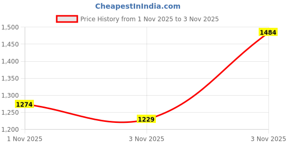 myntra.com INCLUD Girls Floral Printed Original Easy Wash Mid-Rise Trousers includ Price History Graph from 30 Oct 2025 to 1 Nov 2025