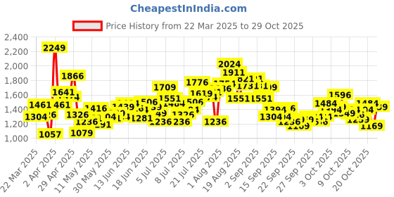myntra.com INCLUD Girls Floral Printed Round Neck Fit & Flare Midi Dress includ Price History Graph from 22 Mar 2025 to 29 Oct 2025