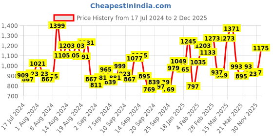 myntra.com INCLUD Girls Floral Printed Shirt with Shorts includ Price History Graph from 17 Jul 2024 to 2 Dec 2025