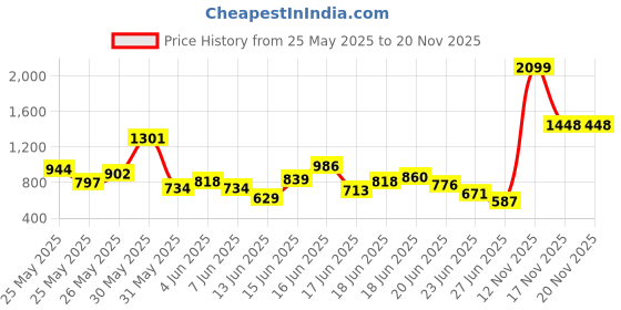 myntra.com INCLUD Girls Floral Printed Sleeveless Bodycon Dress With V-Neck Shrug includ Price History Graph from 25 May 2025 to 17 Nov 2025
