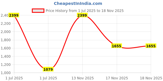 myntra.com INCLUD Girls Floral Printed Square Neck Fit & Flare Dress includ Price History Graph from 1 Jul 2025 to 17 Nov 2025