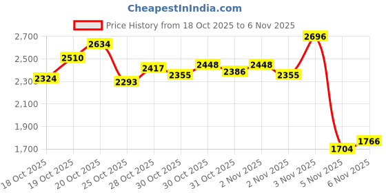 myntra.com INCLUD Girls Floral Printed Sweatshirt With Joggers includ Price History Graph from 18 Oct 2025 to 6 Nov 2025