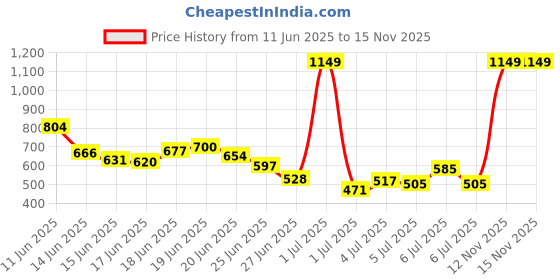 myntra.com INCLUD Girls Flutter Sleeve A-Line Midi Dress includ Price History Graph from 11 Jun 2025 to 15 Nov 2025