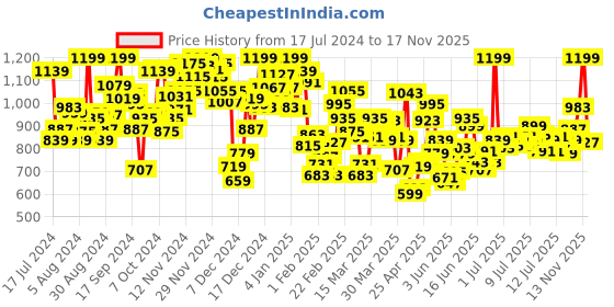 myntra.com INCLUD Girls Flutter Sleeve Fit & Flare Dress includ Price History Graph from 17 Jul 2024 to 17 Nov 2025