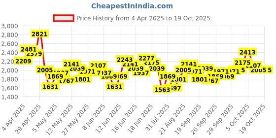 myntra.com INCLUD Girls Flutter Sleeve Fit & Flare Dress includ Price History Graph from 4 Apr 2025 to 17 Oct 2025
