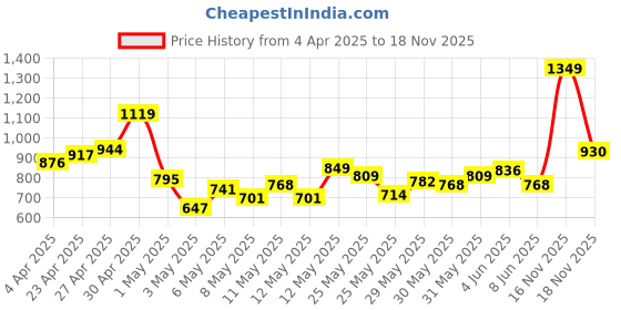 myntra.com INCLUD Girls Flutter Sleeve Fit & Flare Dress includ Price History Graph from 4 Apr 2025 to 17 Nov 2025