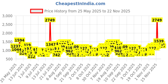 myntra.com INCLUD Girls Flutter Sleeve Fit & Flare Dress includ Price History Graph from 25 May 2025 to 22 Nov 2025
