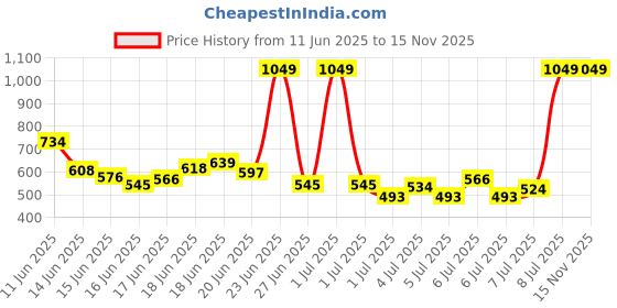 myntra.com INCLUD Girls Flutter Sleeve Ruffled Fit & Flare Dress includ Price History Graph from 11 Jun 2025 to 15 Nov 2025