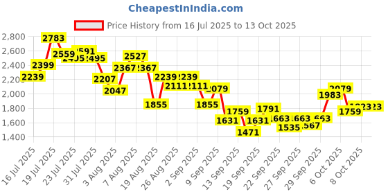 myntra.com INCLUD Girls Flutter Sleeves Fit & Flare Dress includ Price History Graph from 16 Jul 2025 to 12 Oct 2025