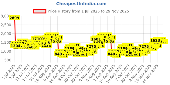 myntra.com INCLUD Girls Flutter Sleeves Square Neck Fit & Flare Dress includ Price History Graph from 1 Jul 2025 to 27 Nov 2025