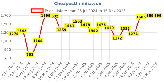 myntra.com INCLUD Girls Gathered Fit & Flare Dress With Top includ Price History Graph from 25 Jul 2024 to 16 Nov 2025