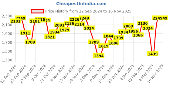 myntra.com INCLUD Girls Geometric Open Front Jacket includ Price History Graph from 22 Sep 2024 to 16 Nov 2025