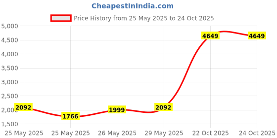 myntra.com INCLUD Girls Geometric Printed Puff Sleeves Fit & Flare Midi Dress includ Price History Graph from 25 May 2025 to 24 Oct 2025