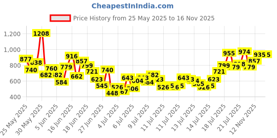 myntra.com INCLUD Girls Geometric Printed Round Neck Top With Trousers includ Price History Graph from 25 May 2025 to 16 Nov 2025