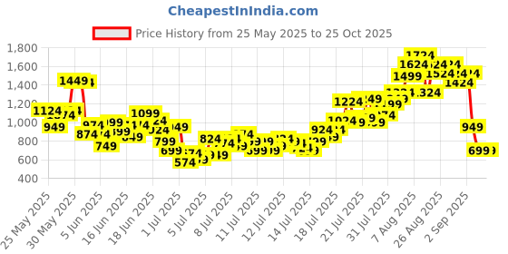 myntra.com INCLUD Girls Graphic Print Fit & Flare Dress includ Price History Graph from 25 May 2025 to 24 Oct 2025