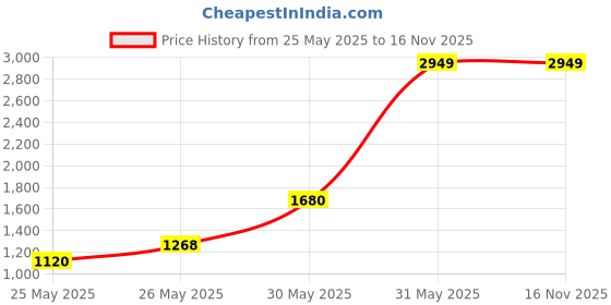 myntra.com INCLUD Girls Graphic Print Fit & Flare Dress includ Price History Graph from 25 May 2025 to 16 Nov 2025