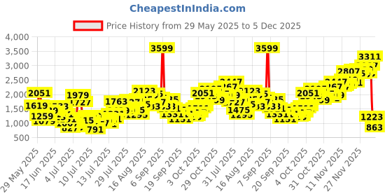 myntra.com INCLUD Girls Graphic Print Fit & Flare Dress includ Price History Graph from 29 May 2025 to 5 Dec 2025