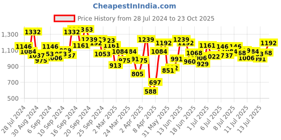 myntra.com INCLUD Girls Graphic Printed A-Line Dress includ Price History Graph from 28 Jul 2024 to 23 Oct 2025