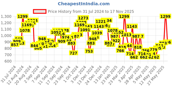 myntra.com INCLUD Girls Graphic Printed Cotton Dungaree With T-Shirt includ Price History Graph from 31 Jul 2024 to 17 Nov 2025