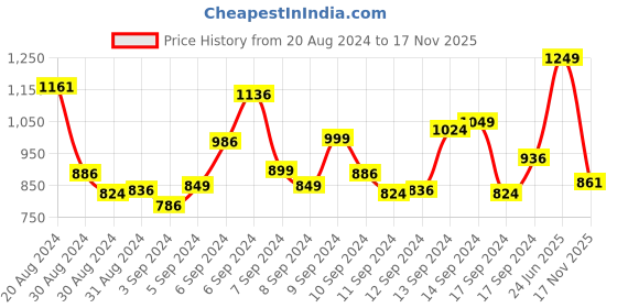 myntra.com INCLUD Girls Graphic Printed Cotton Dungaree With T-Shirt includ Price History Graph from 20 Aug 2024 to 17 Nov 2025