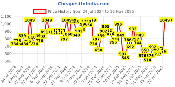 myntra.com INCLUD Girls Graphic Printed Dry Fit Pullover includ Price History Graph from 24 Jul 2024 to 16 Nov 2025